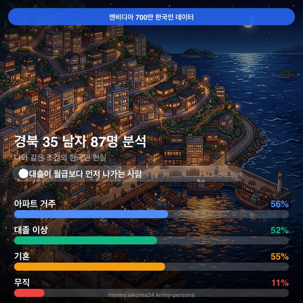 경북 30대 남자 페르소나 카드