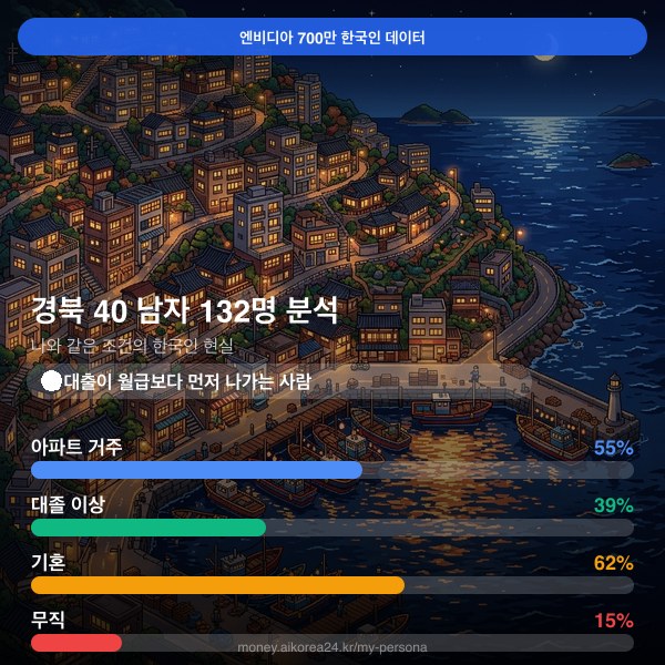 경북 40대 남자 페르소나 카드
