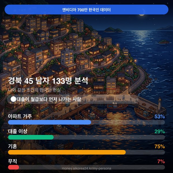 경북 40대 남자 페르소나 카드
