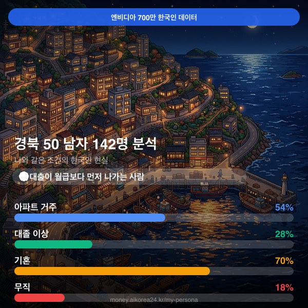 경북 50대 남자 페르소나 카드