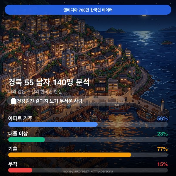 경북 50대 남자 페르소나 카드