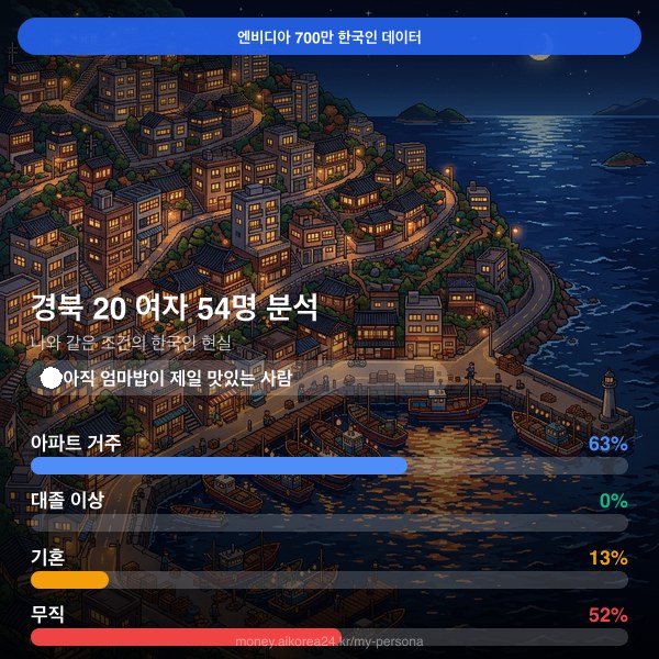 경북 20대 여자 페르소나 카드