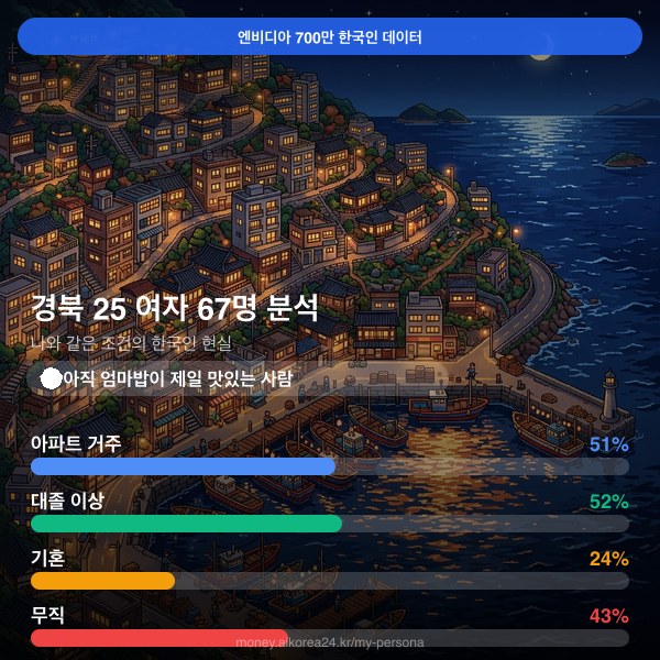경북 20대 여자 페르소나 카드
