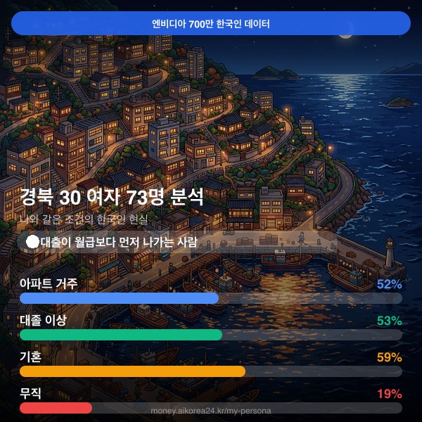 경북 30대 여자 페르소나 카드
