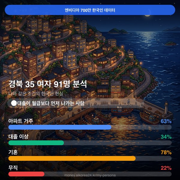 경북 30대 여자 페르소나 카드