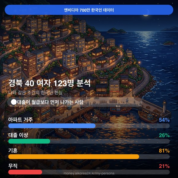 경북 40대 여자 페르소나 카드