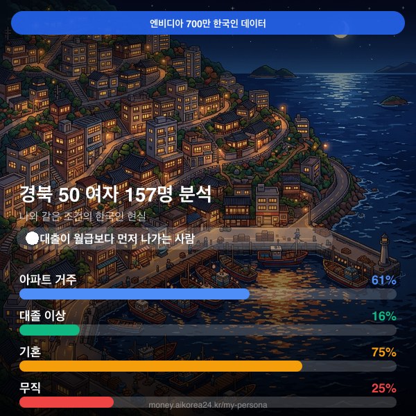 경북 50대 여자 페르소나 카드