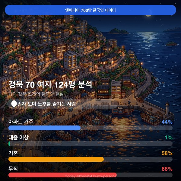 경북 70대이상 여자 페르소나 카드