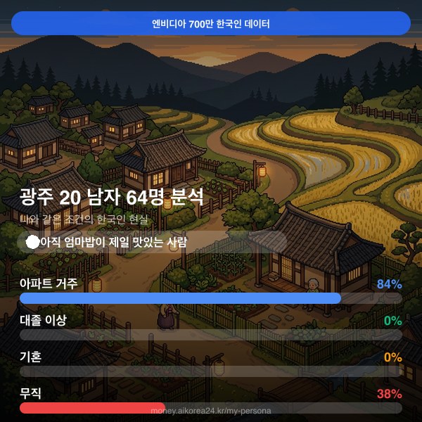광주 20대 남자 페르소나 카드