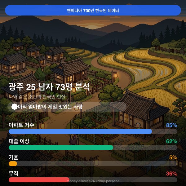광주 20대 남자 페르소나 카드