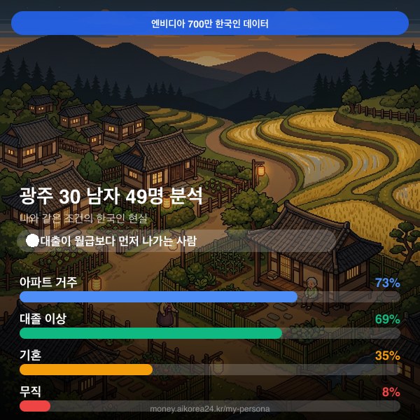 광주 30대 남자 페르소나 카드