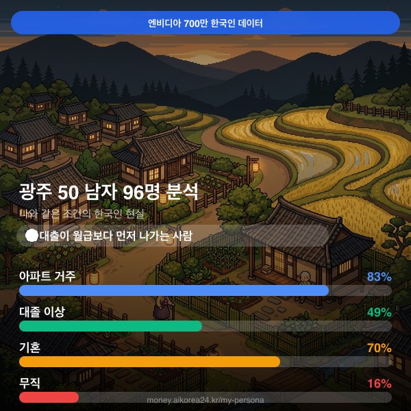 광주 50대 남자 페르소나 카드