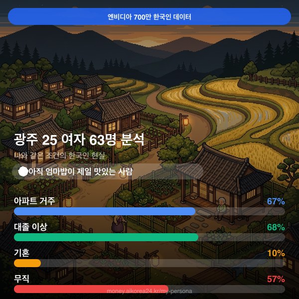광주 20대 여자 페르소나 카드