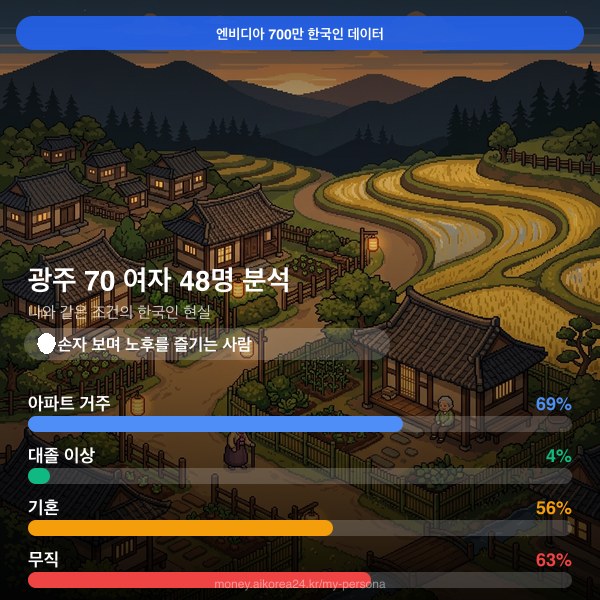 광주 70대이상 여자 페르소나 카드
