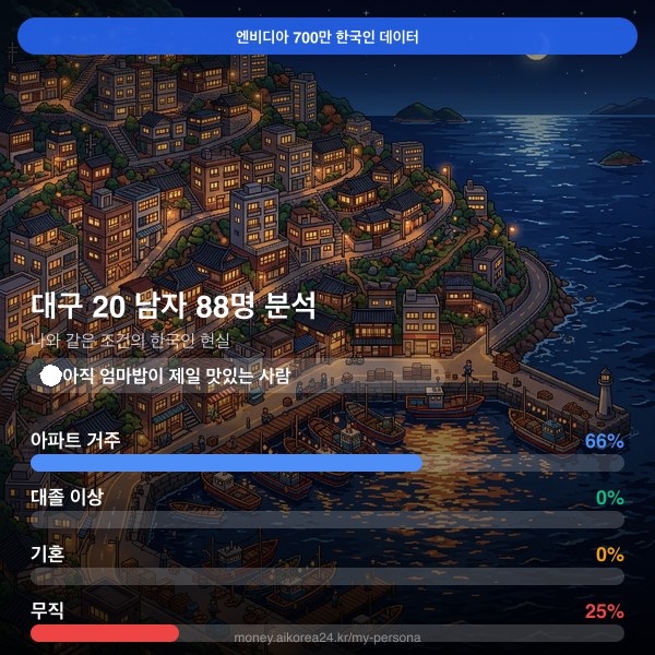 대구 20대 남자 페르소나 카드