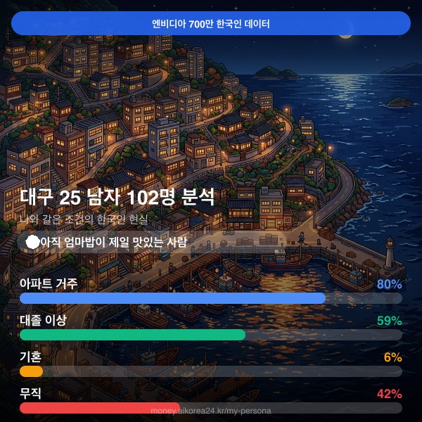 대구 20대 남자 페르소나 카드
