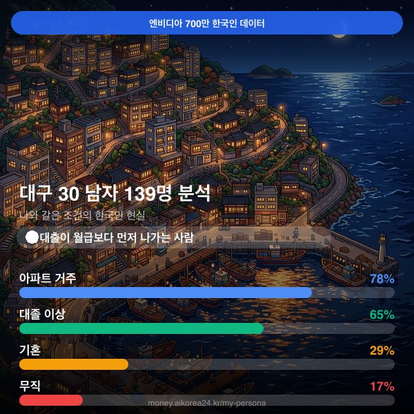 대구 30대 남자 페르소나 카드