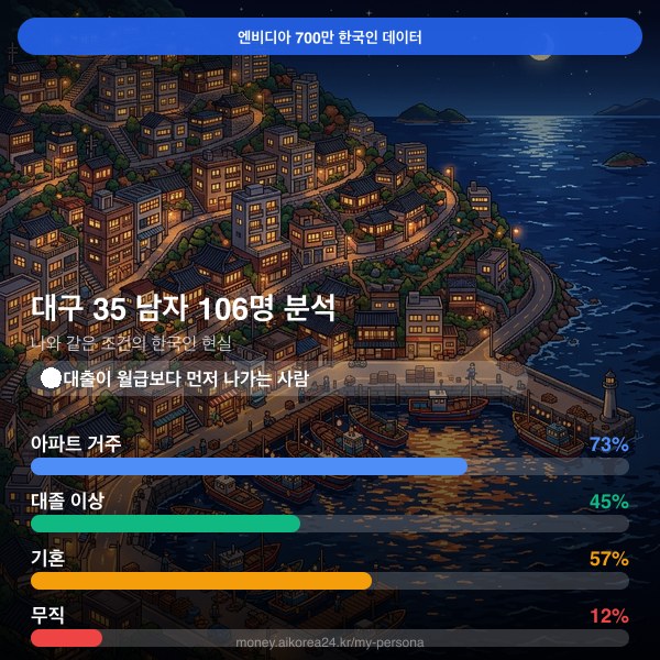 대구 30대 남자 페르소나 카드