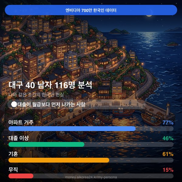 대구 40대 남자 페르소나 카드