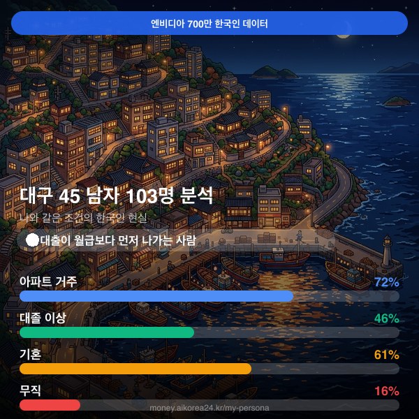 대구 40대 남자 페르소나 카드