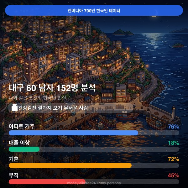 대구 60대 남자 페르소나 카드