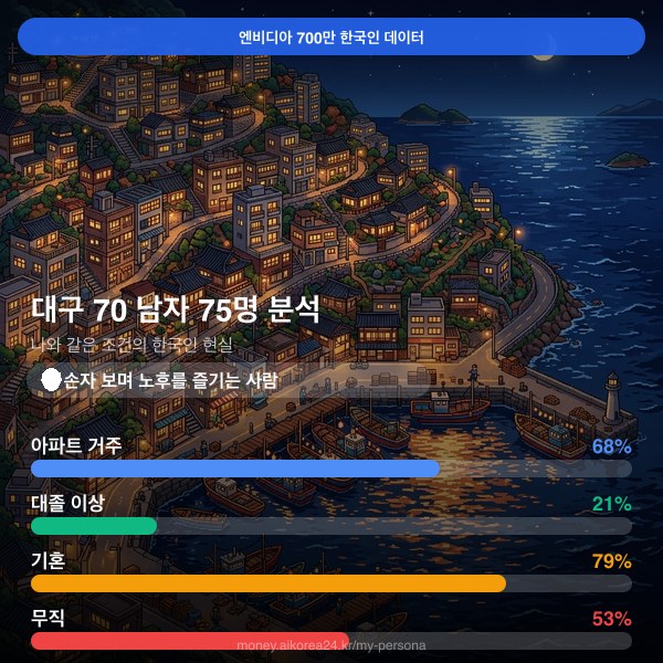 대구 70대이상 남자 페르소나 카드
