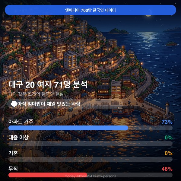 대구 20대 여자 페르소나 카드