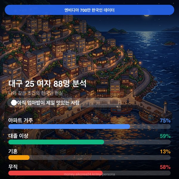대구 20대 여자 페르소나 카드