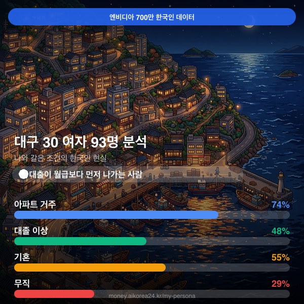 대구 30대 여자 페르소나 카드