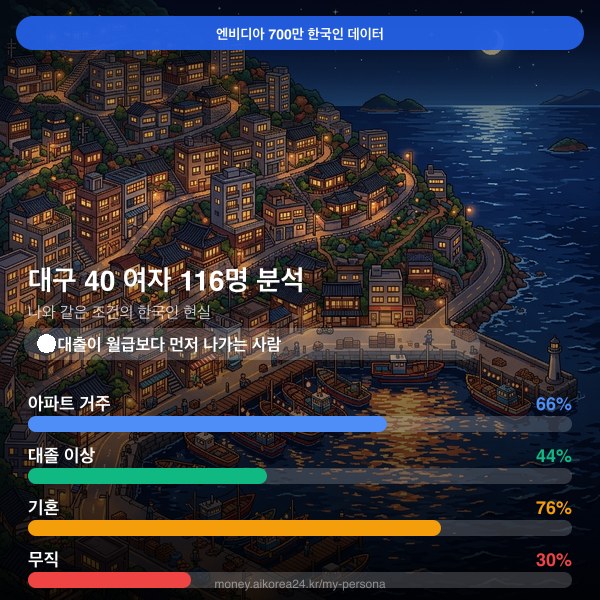 대구 40대 여자 페르소나 카드