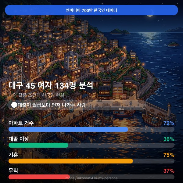대구 40대 여자 페르소나 카드