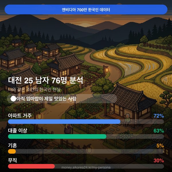 대전 20대 남자 페르소나 카드