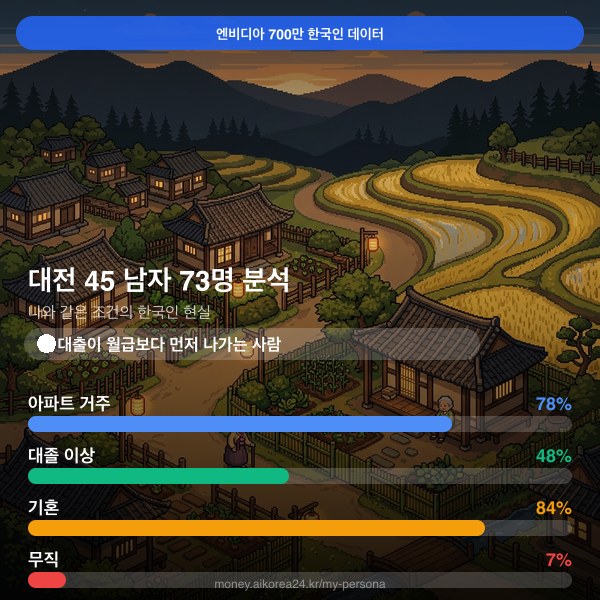 대전 40대 남자 페르소나 카드