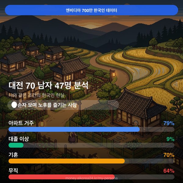 대전 70대이상 남자 페르소나 카드