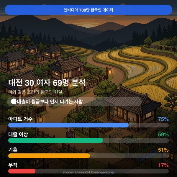 대전 30대 여자 페르소나 카드