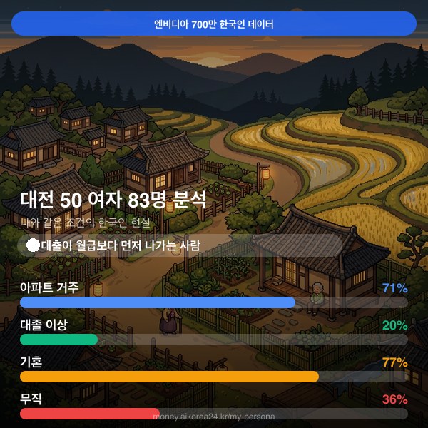 대전 50대 여자 페르소나 카드