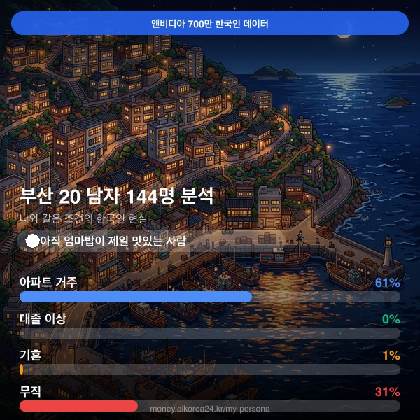 부산 20대 남자 페르소나 카드