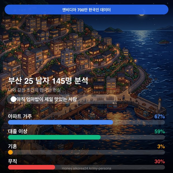부산 20대 남자 페르소나 카드