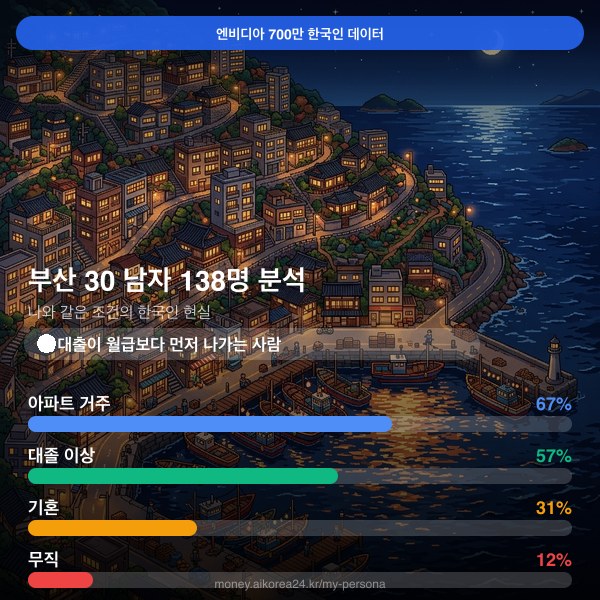 부산 30대 남자 페르소나 카드