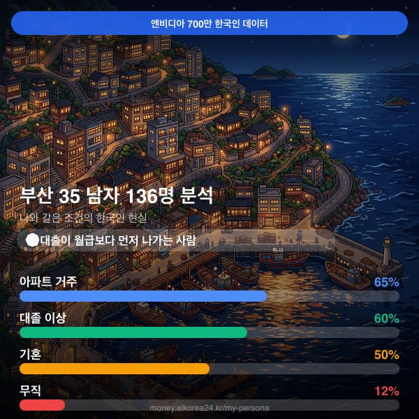 부산 30대 남자 페르소나 카드