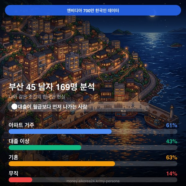 부산 40대 남자 페르소나 카드