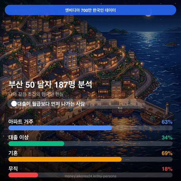 부산 50대 남자 페르소나 카드