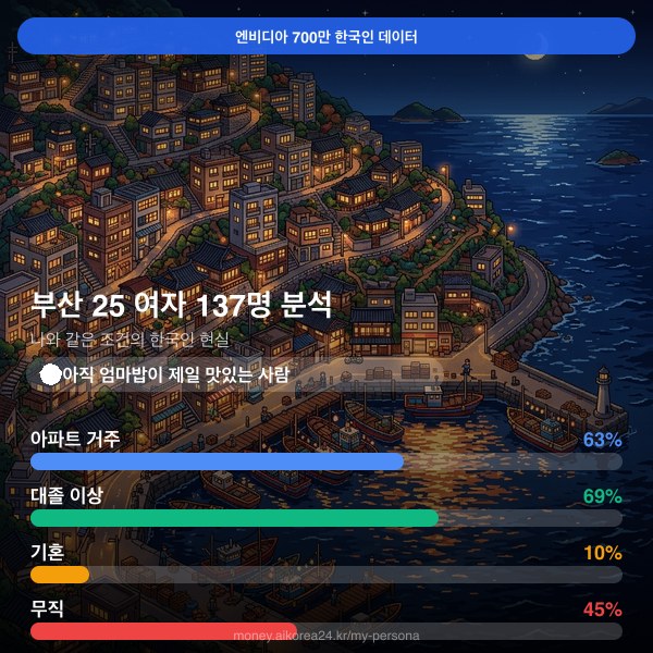 부산 20대 여자 페르소나 카드