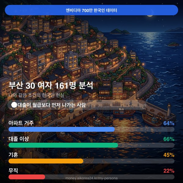 부산 30대 여자 페르소나 카드