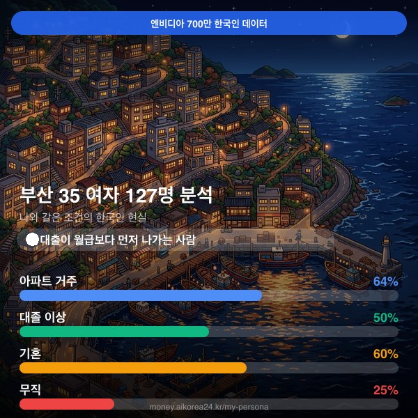 부산 30대 여자 페르소나 카드