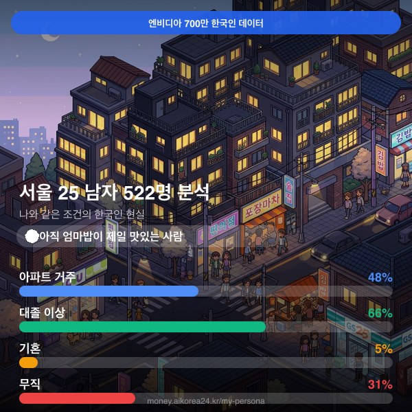 서울 20대 남자 페르소나 카드