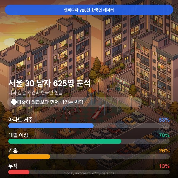 서울 30대 남자 페르소나 카드