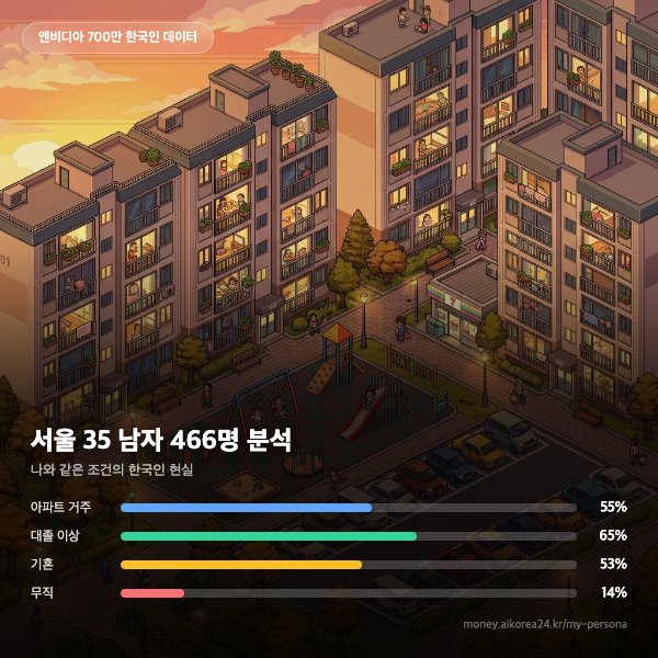 한국인 페르소나 분석 카드 예시