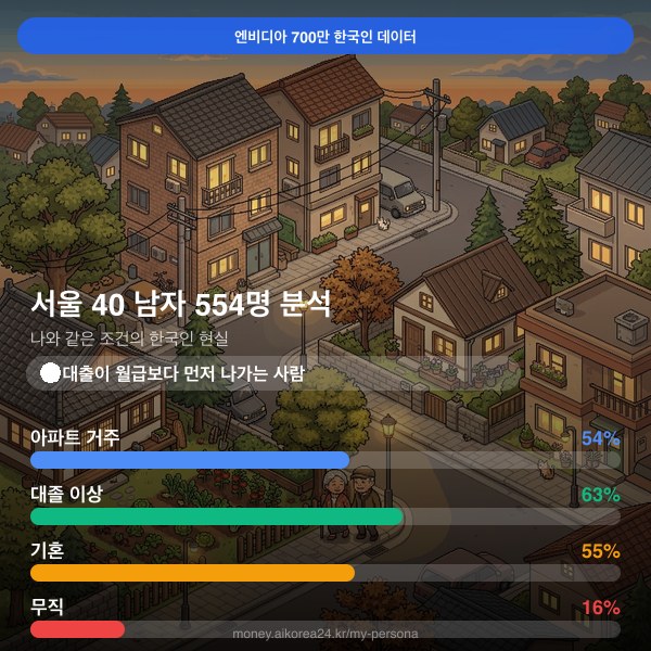 서울 40대 남자 페르소나 카드