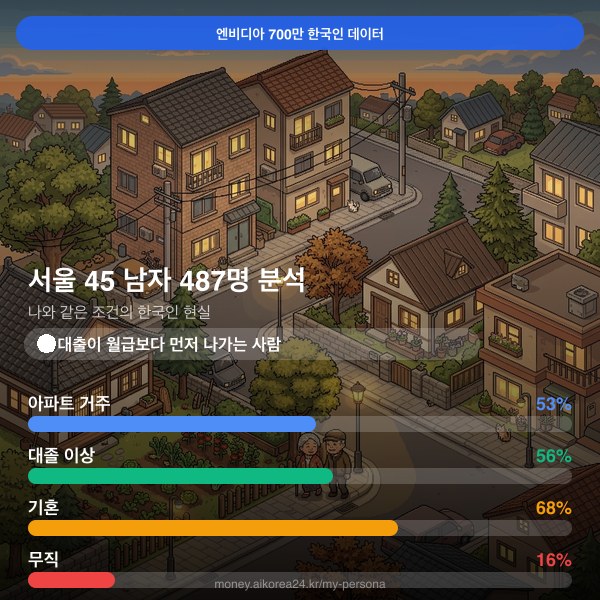 서울 40대 남자 페르소나 카드